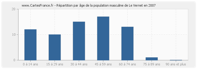 Répartition par âge de la population masculine de Le Vernet en 2007